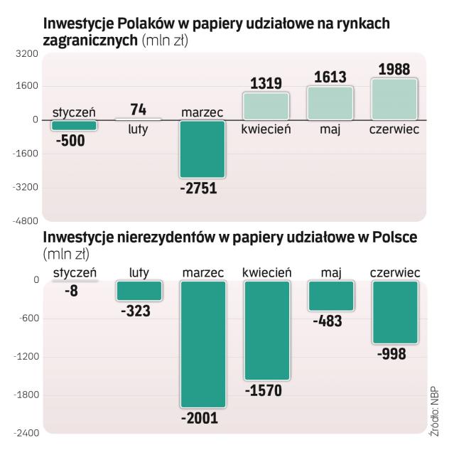 Polscy Inwestorzy Coraz Bardziej światowi Rppl 2245