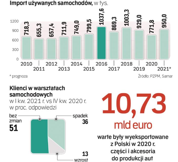 Uzywanych Aut Coraz Wiecej Pusto W Warsztatach Rp Pl