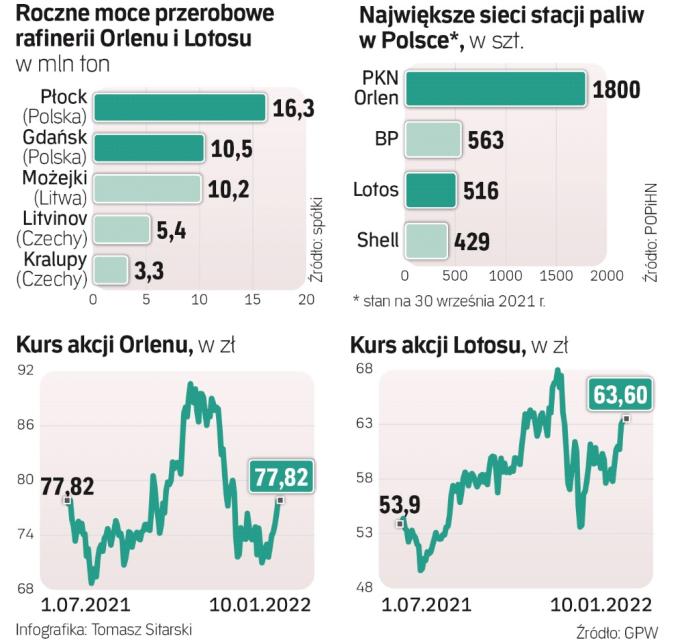 Orlen Ma Więcej Niż Dwóch Chętnych Na Aktywa Lotosu - Rp.pl