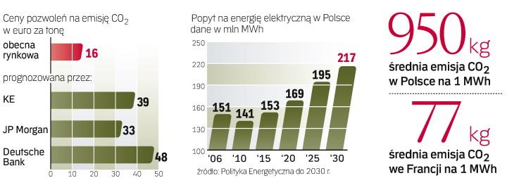 Polska energetyka oparta na węglu emituje najwięcej CO2. Koszty uprawnień są więc wysokie. ∑