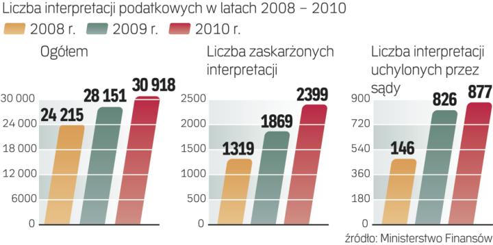 Rośnie liczba wątpliwości podatkowych, jakie muszą wyjaśniać organy administracji. Niekorzystną odpowiedź można zaskarżyć. Coraz częściej korzystają z tego wnioskodawcy.