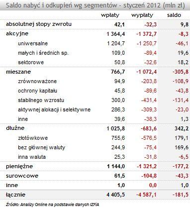 Polacy Wycofują Pieniądze Z Funduszy Inwestycyjnych, Ale Już Mniej - Rp.pl