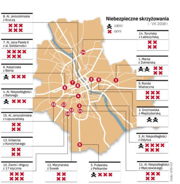 W pierwszych ośmiu miesiącach tego roku w Warszawie doszło do 1016 wypadków (o 59 więcej niż rok wcześniej). Zginęły w nich aż 82 osoby (o 10 więcej niż rok wcześniej). Ranne zostały 1173 osoby (mniej o 28). Policja odnotowała też 13 726 kolizji (mniej o 1995).