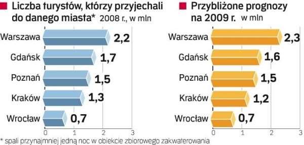 W 2008 roku stolicę odwiedziło najwięcej turystów. Jako jedyne duże miasto Warszawa odnotowała znaczący wzrost w ruchu turystycznym. W pozostałych miastach tendencja jest spadkowa. 