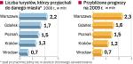 W 2008 roku stolicę odwiedziło najwięcej turystów. Jako jedyne duże miasto Warszawa odnotowała znaczący wzrost w ruchu turystycznym. W pozostałych miastach tendencja jest spadkowa. 