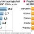 W 2008 roku stolicę odwiedziło najwięcej turystów. Jako jedyne duże miasto Warszawa odnotowała znaczący wzrost w ruchu turystycznym. W pozostałych miastach tendencja jest spadkowa. 