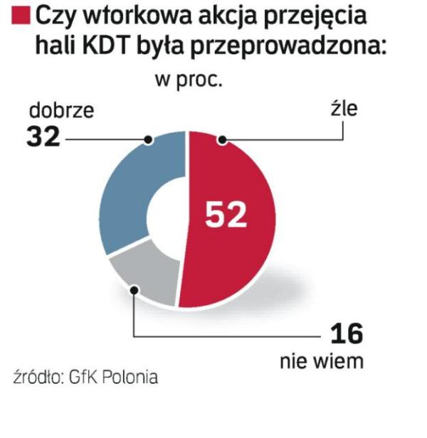 Warszawiacy w naszej telefonicznej sondzie poparli likwidację hali KDT. Decyzję uznały za słuszną przede wszystkim osoby w wieku średnim i starsze, raczej z wyższym wykształceniem. Niechętne likwidacji były głównie osoby mniej wykształcone. Między kobietami i mężczyznami głosy rozkładały się po równo. Różnice były też w ocenie prawidłowości przeprowadzonej akcji. Najgorzej oceniły ją osoby najmłodsze, po 18. roku życia, i między 40. a 50. rokiem życia oraz słabo wykształcone. Najbardziej tolerancyjne okazały się osoby z wykształceniem średnim i wyższym, które najczęściej uważały, że akcja była przeprowadzona dobrze. 