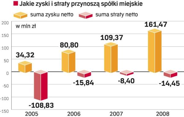 Kapitał założycielski wszystkich spółek stolicy wynosi dziś ponad 4 mld zł. Posiadają one ponad 540 ha gruntów. Przez trzy lata, od kiedy prezydent Hanna Gronkiewicz-Waltz zapowiedziała, że po-zbędzie się „zbędnych miastu spółek”, udało się:  sprzedać udziały miasta w Rondo Wasa, skonsolidować sześć firm w dwie. Pięć jest w stanie likwidacji, m.in. Królewski Port Żerań. 