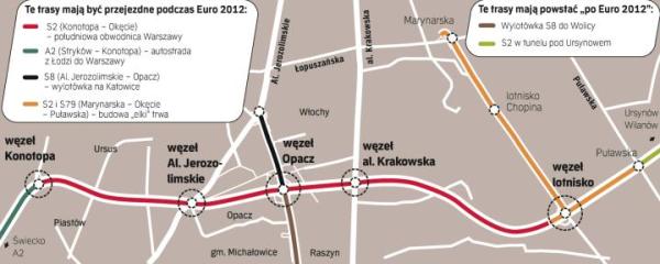 Południowa obwodnica Warszawy z konotopy do Lotniska Chopina i Puławskiej. To część południowego pierścienia obwodnicy ekspresowej, czyli przedłużenia autostrady A2. Trasa z Konotopy do lotniska będzie miała 10,5 km długości i dwie jezdnie po trzy pasy ruchu. W ramach inwestycji powstaną: tunel kolejowy, 13 wiaduktów, dwie kładki dla pieszych i 18 km ekranów akustycznych. Koszt: 908 mln zł (400 mln zł poniżej kosztorysu). 