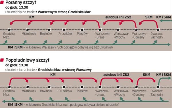 Od poniedziaŁku utrudnienia między Dw. zachodnim i grodziskiem: Między Grodziskiem i Dw. Zachodnim rozkładowe pociągi będą kursowały rano tylko w stronę Warszawy, a po południu – w kierunku Pruszkowa. Jazda „pod prąd” będzie trudna. Raz na godzinę mają kursować dwa pociągi wahadłowe: między stacjami PKP Grodzisk i Ursus oraz między Odolanami i Zachodnim. Połączy je wahadłowy autobus linii ZS2.