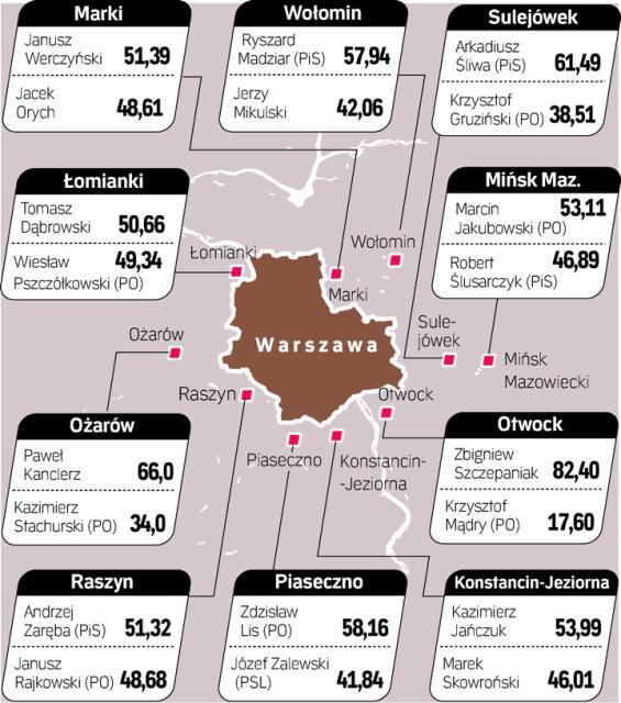 W II turze wybraliśmy wokół stolicy jednego prezydenta i ponad 20 burmistrzów. Najlepszą frekwencję odnotował powiat warszawski zachodni – 45,25 proc. W Kampinosie i Łomiankach  w głosowaniu wzięła udział ponad połowa mieszkańców. Najsłabiej zmobilizowali się Otwock – 26 proc. i Piaseczno – 29 proc. Pełne wyniki wyborów na www.pkw.gov.pl. 
