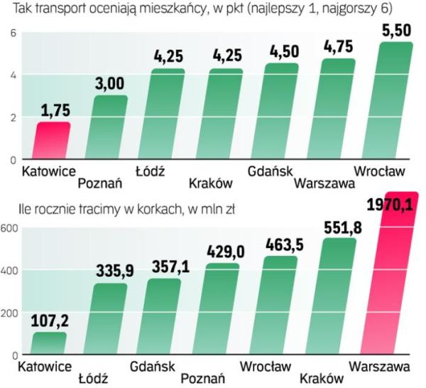 Ile tracą kierowcy z powodu spalonego w korkach paliwa i utraconego czasu? Z wyliczeń twórców rankingu wynika, że w Warszawie jest to prawie 2 mld zł. To niechlubny rekord w skali Polski i wymierne straty dla gospodarki. ∑