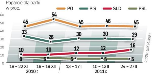 Na kogo chcą gŁosować Polacy.  Poparcie dla PO i PiS nie zmieniło się od stycznia. Za to SLD zyskuje wyborców. Sondaż ankietowy zrealizowała GfK Polonia od 24 do 27 lutego na 998-osobowej próbie. 
