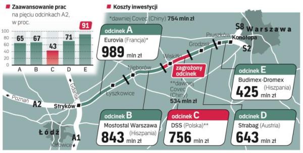 91 km autostrady A2 ze Strykowa pod Łodzią  do Konotopy pod Warszawą to priorytet na Euro 2012. Po jej otwarciu 480 km ze Świecka na granicy z Niemcami do Warszawy pokonamy w pięć godzin. Łączny koszt to ponad 3,6 mld zł. Budowę skomplikował konflikt z chińskim wykonawcą Covec, w wyniku którego w ubiegłym roku zmienili się wykonawcy dwóch odcinków.