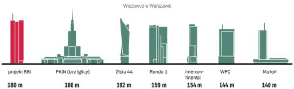Nowy biurowiec byłby trzecim najwyższym w Warszawie 