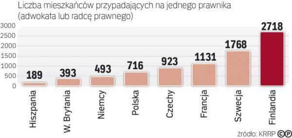 W Hiszpanii jeden wykwalifikowany prawnik przypada na 189 osób, w Finlandii – aż na 2718, w Polsce – na 716