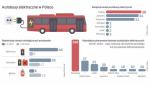 Wśród ekologicznych napędów autobusów miejskich liczba elektrycznych rośnie teraz najszybciej