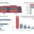 Wśród ekologicznych napędów autobusów miejskich liczba elektrycznych rośnie teraz najszybciej